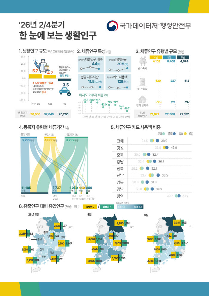 2분기생활인구