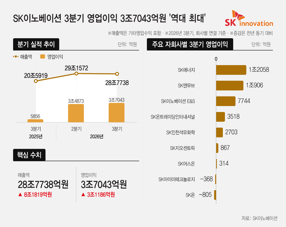 20261029_SK이노베이션 3분기 영업이익 3조7043억원 '역대 최대'