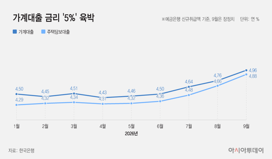 20261029_가계대출 금리 '5_' 육박