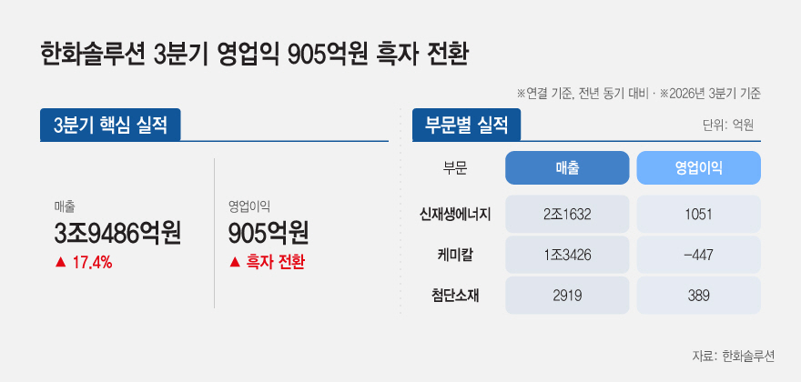 20261029_한화솔루션 3분기 영업익 905억원 흑자 전환