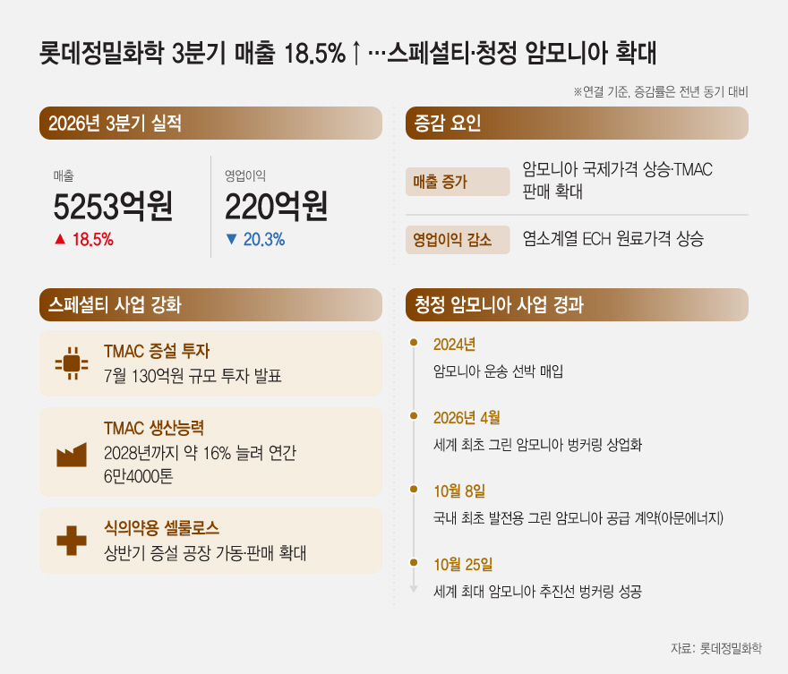 20261029_롯데정밀화학 3분기 매출 18.5_↑…스페셜티·청정 암모니아 확대
