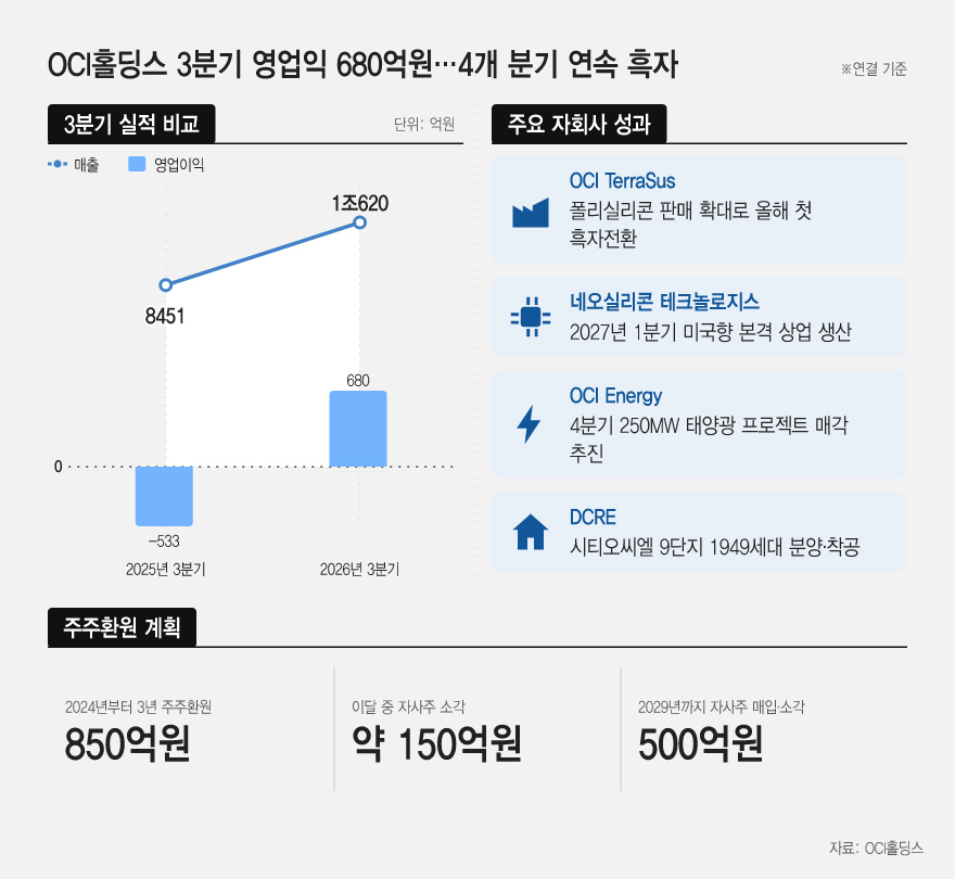 20261029_OCI홀딩스 3분기 영업익 680억원…4개 분기 연속 흑자