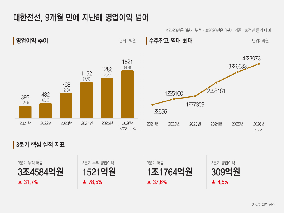 20261029_대한전선, 9개월 만에 지난해 영업이익 넘어