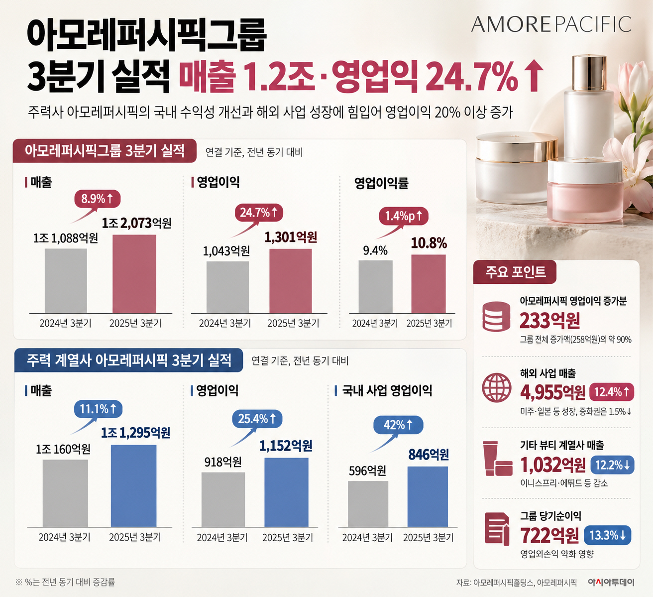 아모레퍼시픽그룹 3분기 실적 인포그래픽