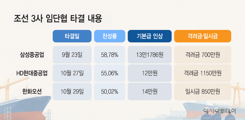 20261029_조선 3사 임단협 타결 내용
