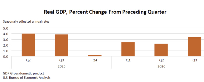 미 GDP