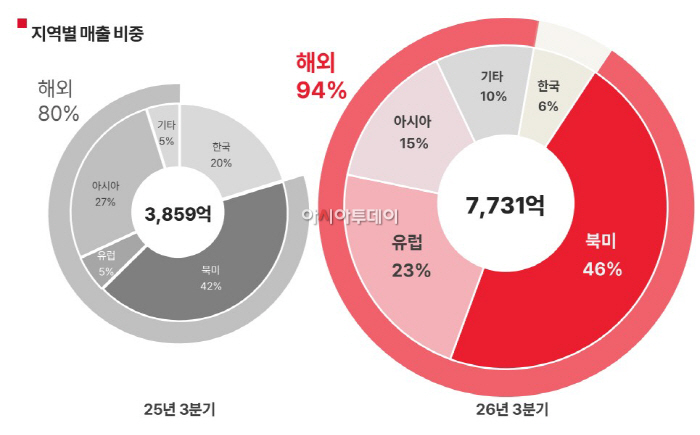 [이미지 자료] 에이피알 2026년 3분기 지역별 매출 비중
