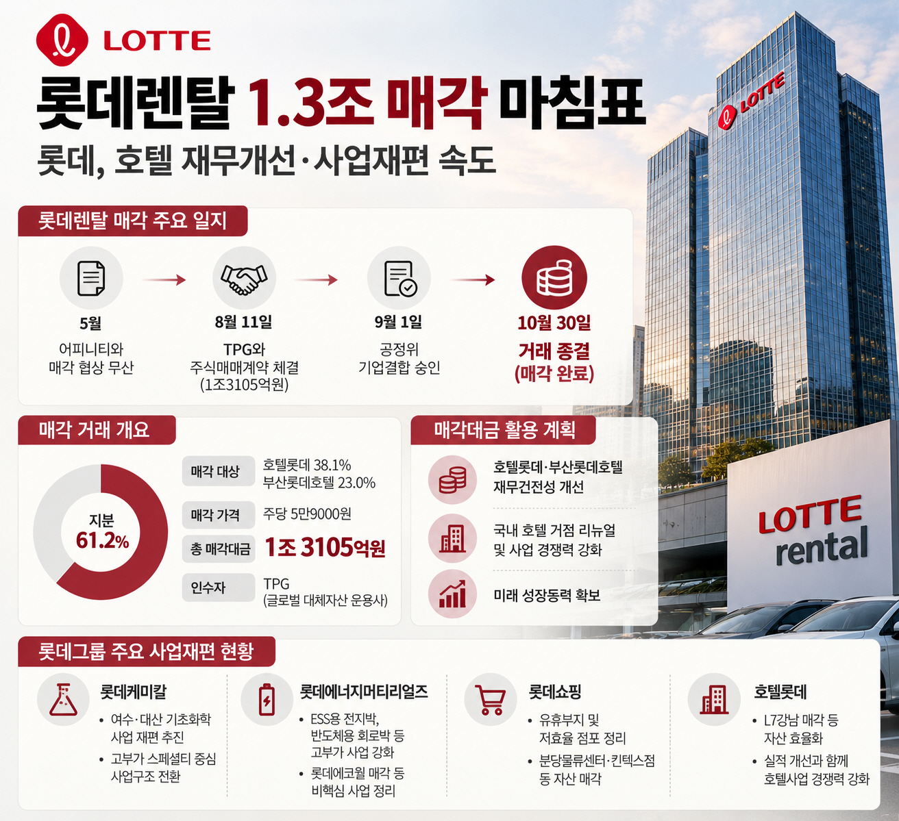 롯데렌탈 매각과 사업재편 인포그래픽