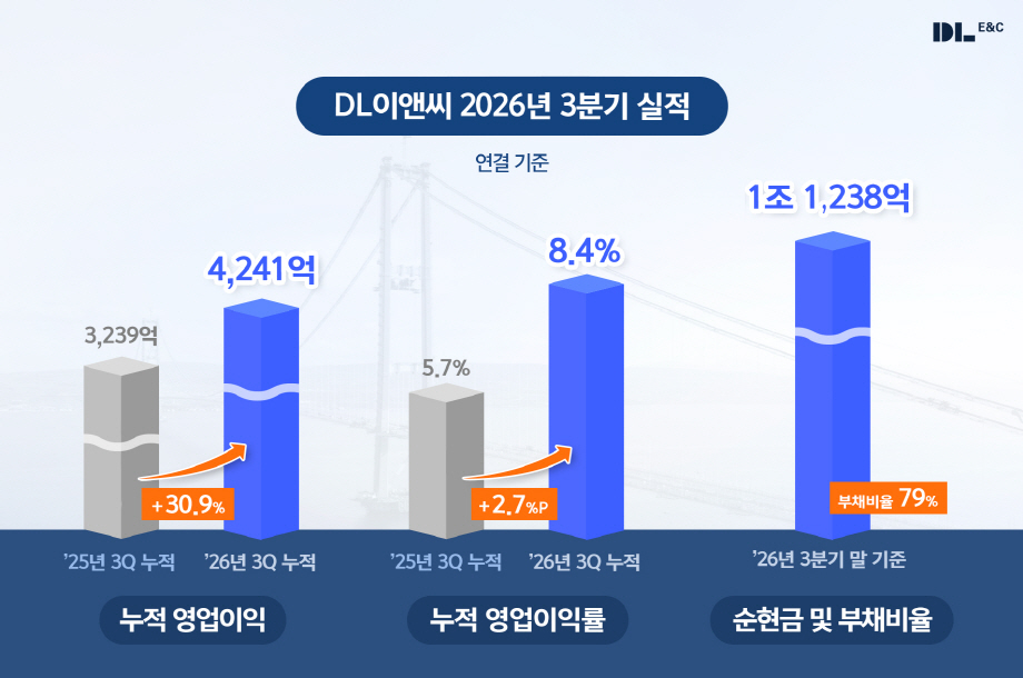 DL이앤씨 2026년 3분기 실적 발표 그래픽 (1)