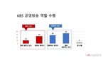 “KBS 불공정하다” 59%…바른언론시민행동 조사 결과