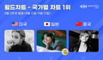 방탄소년단 뷔, 한터 국가별 차트 美·日·中 1위 석권
