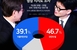 국힘 46.7%·민주당 39.1%…“1년 만 지지율 오차..