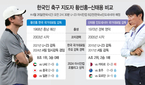 황선홍 vs 신태용… 아시안컵 8강 韓-韓 대결