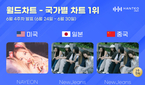 트와이스 나연·뉴진스, 한터차트 국가별 차트서 활약