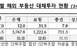 금융권 해외 부동산 대체투자액 57조원…보험에서만 절반..