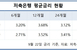 곳간 텅 빈 저축은행, 4%대 예금 앞세워 수신 경쟁 재..