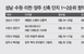성남·수원 ‘흥행’, 이천·양주 ‘미달’…서울 근교에 청..