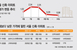 대출 규제에 사그라든 ‘얼죽신’… 신축 상승세 꺾였다