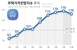 주택가격전망지수 9개월 만에 꺾였는데…“상승 기대감” 여..