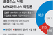 국민 10명 중 7명 “김병주 MBK 회장, ‘홈플러스..