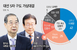 “韓대행·국힘 합치면 李와 접전”
