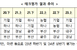 작년 하반기 기술금융 테크평가, 대형 1위 기업은행·소형..