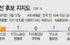 李 47%·金 39%…8%p차로 좁혀졌다
