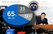 李대통령 지지율 65%…민주 46% 국힘 22%