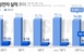 삼성전자, 2분기 영업익 4조6000억원…전년比 55.9..