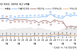 국힘 지지율, 5년 만에 ‘20%’ 아래로…TK·PK도..