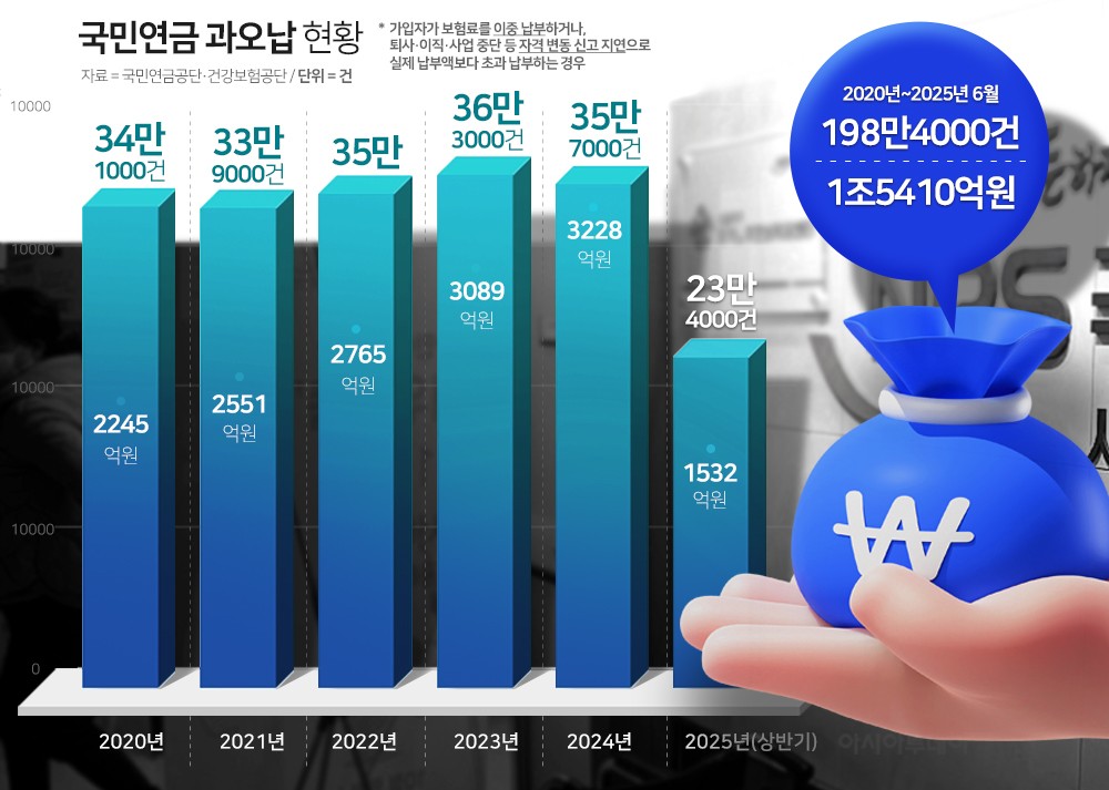 잘못 걷힌 국민연금 5년6개월간 1.5조…행정비용 19억..
