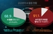 공무원 70% “챗GPT 등 생성형 AI 업무 활용”…보..