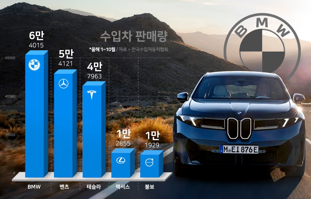 BMW·벤츠, 수입차 1·2위 굳히기... 테슬라·BYD..