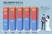 지난해 신혼부부 95만쌍…무자녀 비중은 절반 육박
