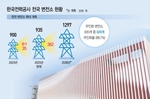 ‘변전소 무인화’ 속도내는 한전… “2038년까지 129..