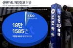 신한카드, 가맹점 대표자 휴대전화번호 등 19만 건 개인..