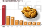 BBQ, 소비자가 뽑은 가장 맛있는 치킨 ‘1위’…‘맛있..