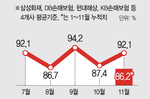 차 보험료, 내년 1%대 초중반 오를 듯…5년만 인상