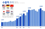 韓 수출 사상 첫 연간 7000억弗 달성.. 전 세계서..