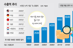 수출 ‘7000억 달러’ 시대… 전 세계 6번째 쾌거
