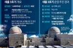 새울원전 3호기 운영 허가… 원안위 “원자력안전법 기준..