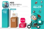 배달의민족, 이용자 수 ‘압도적 1위’…배달앱 시장 독주..