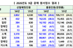올해 국가공무원 9급 공채 경쟁률 ‘28.6대 1’…2년..