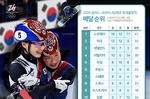 쇼트트랙 건재·스노보드 새 역사…밀라노 올림픽, 선전한..