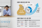 코웨이 ‘효자 시장’ 동남아 3國…해외 성장 견인