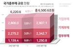 국가 총부채 6500조원 돌파…“GDP 대비 2.5배”