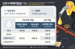 소득하위 70%에 10만~60만원…행안부, 고유가·고물가..