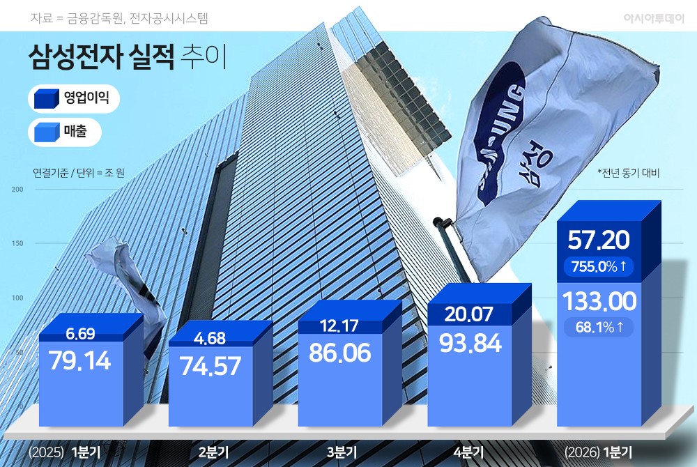 삼성전자 1분기 영업익 57조원…한국 기업 신기록