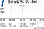 “30만전자 간다”… 삼성전자 역대급 실적에 증권가 목표..