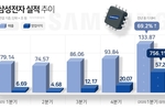 삼성전자, 반도체만 영업익 53조원…분기 최대 실적 견인